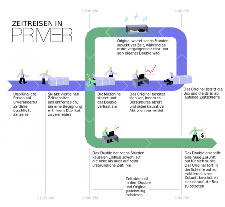 Diagramm der Zeitreisen im Film "Primer" Time travel method in Primer /German SVG Based on previous work by MJL and Tom–B